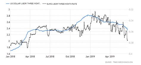 1 year libor rate uk.